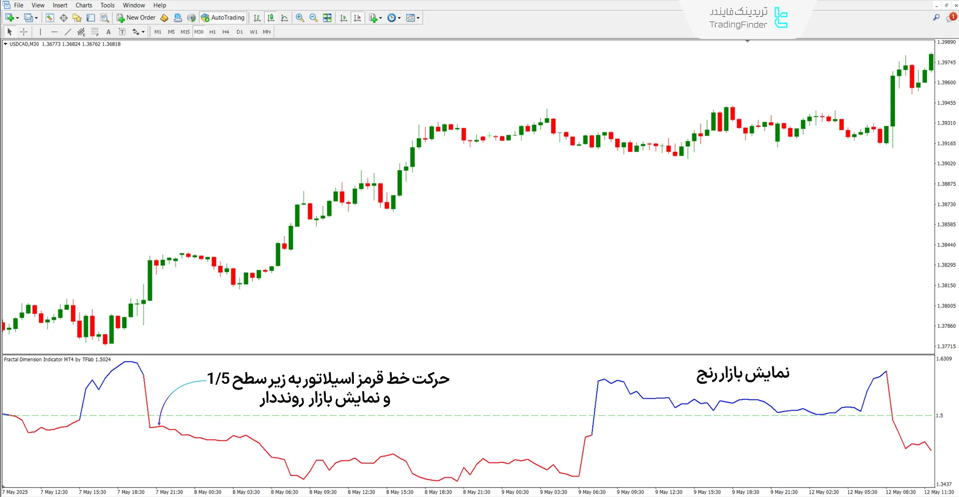 بررسی روند صعودی در اندیکاتور Fractal Dimension