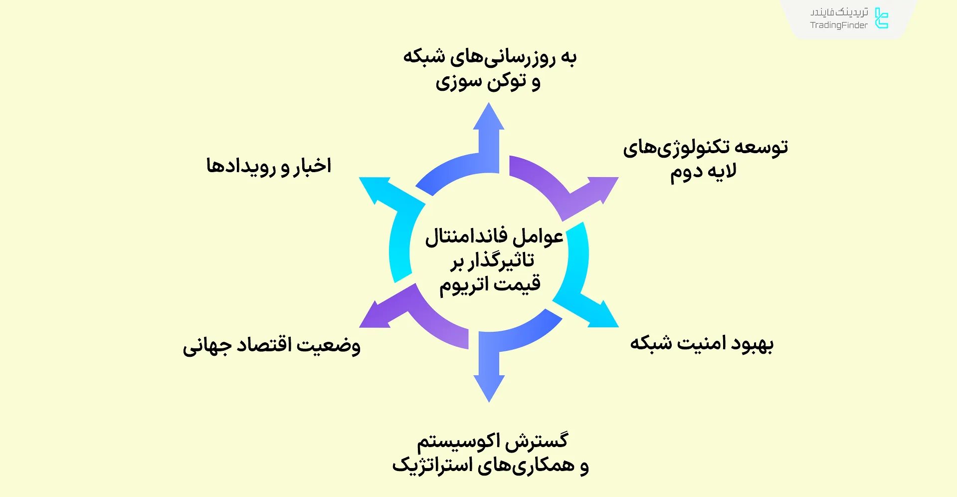 عوامل فاندامنتال موثر بر اتریوم