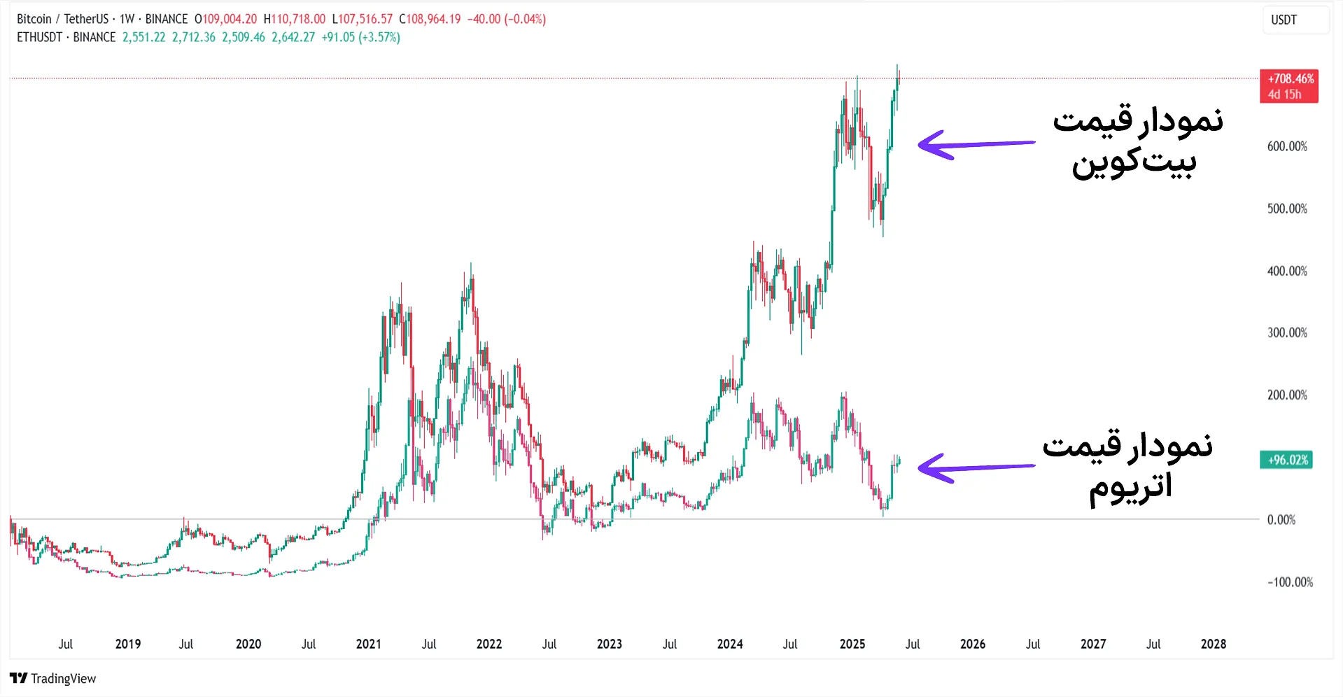 مقایسه نمودار قیمتی اتریوم و بیت کوین