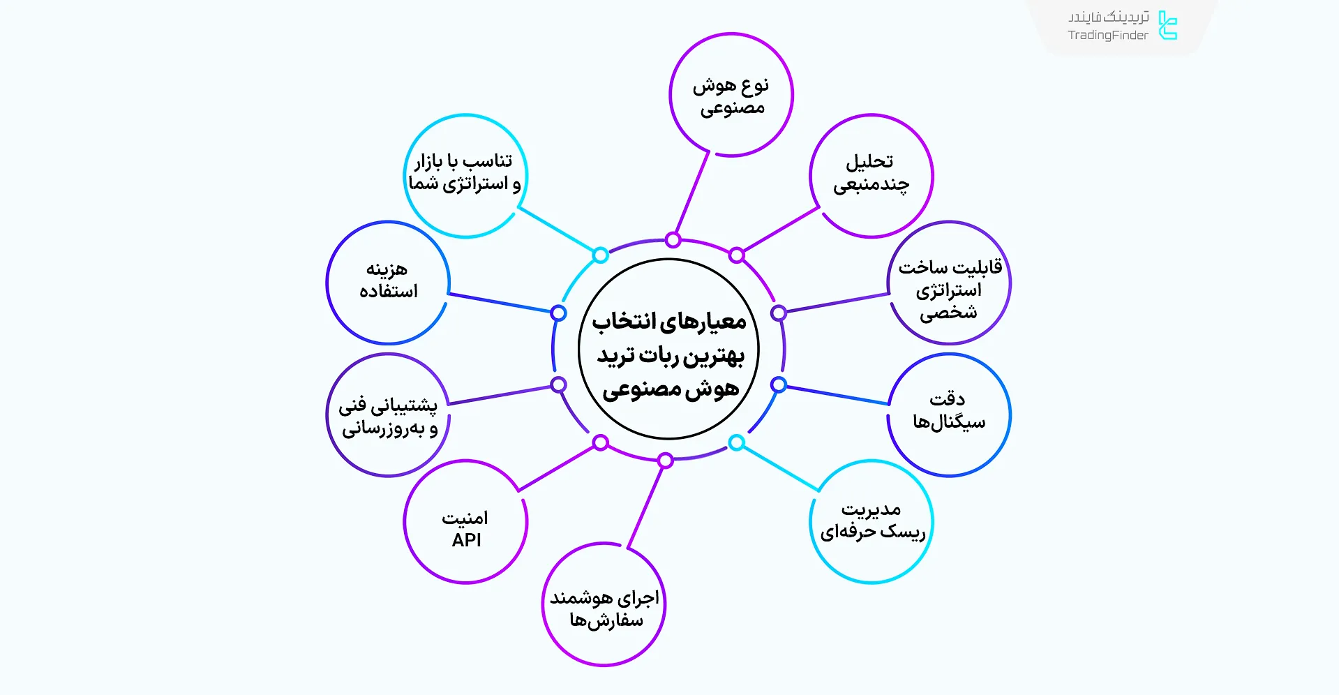 معیارهای انتخاب بهترین ربات ترید هوش مصنوعی