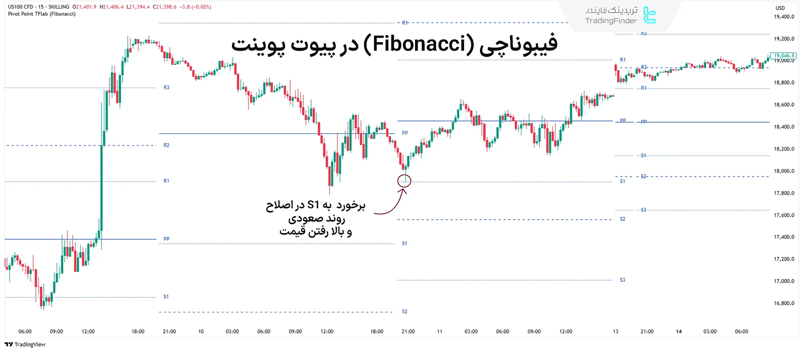 فیبوناچی (Fibonacci) در اندیکاتور پیوت