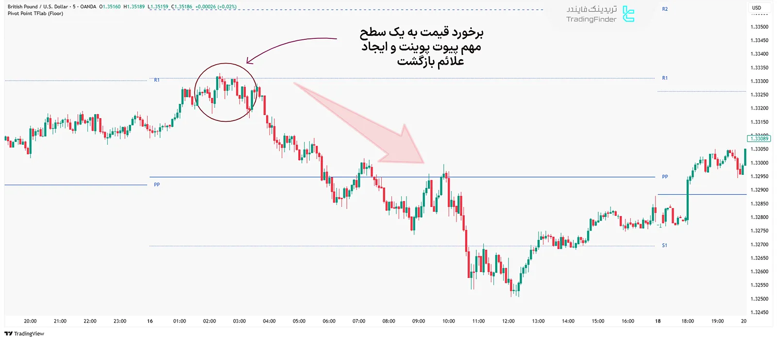 معامله روی سطح برگشتی پیوت