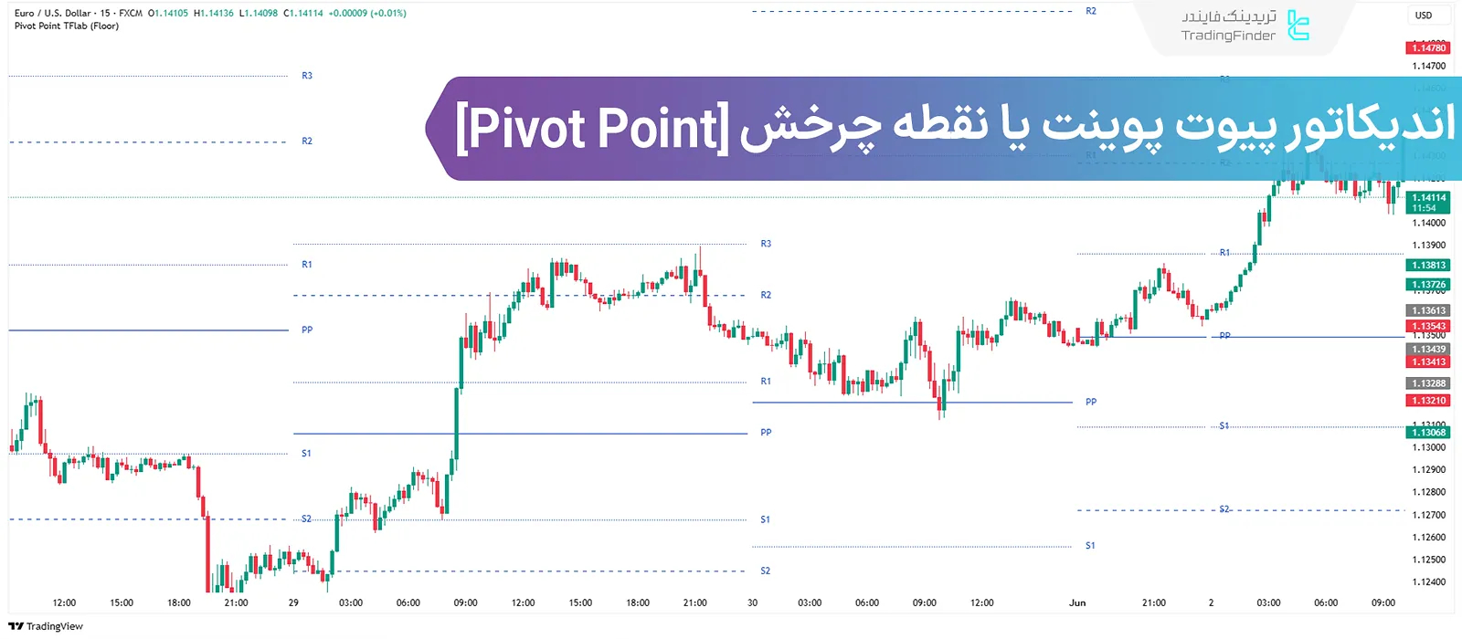 آموزش اندیکاتور پیوت پوینت یا نقطه چرخش؛ محاسبه با فلور، کاماریلا، وودی و فیبوناچی