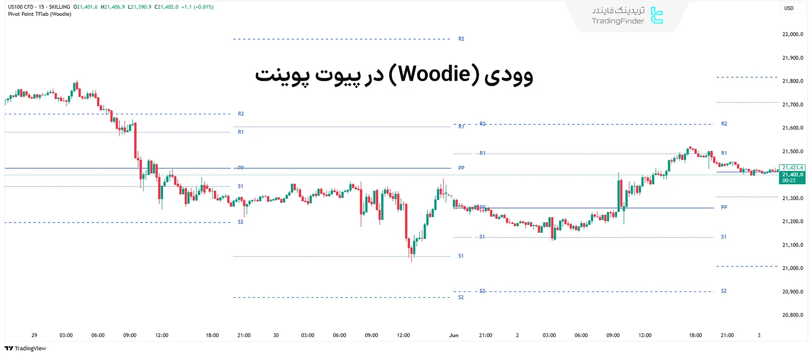 وودی (Woodie) در اندیکاتور نقطه چرخش