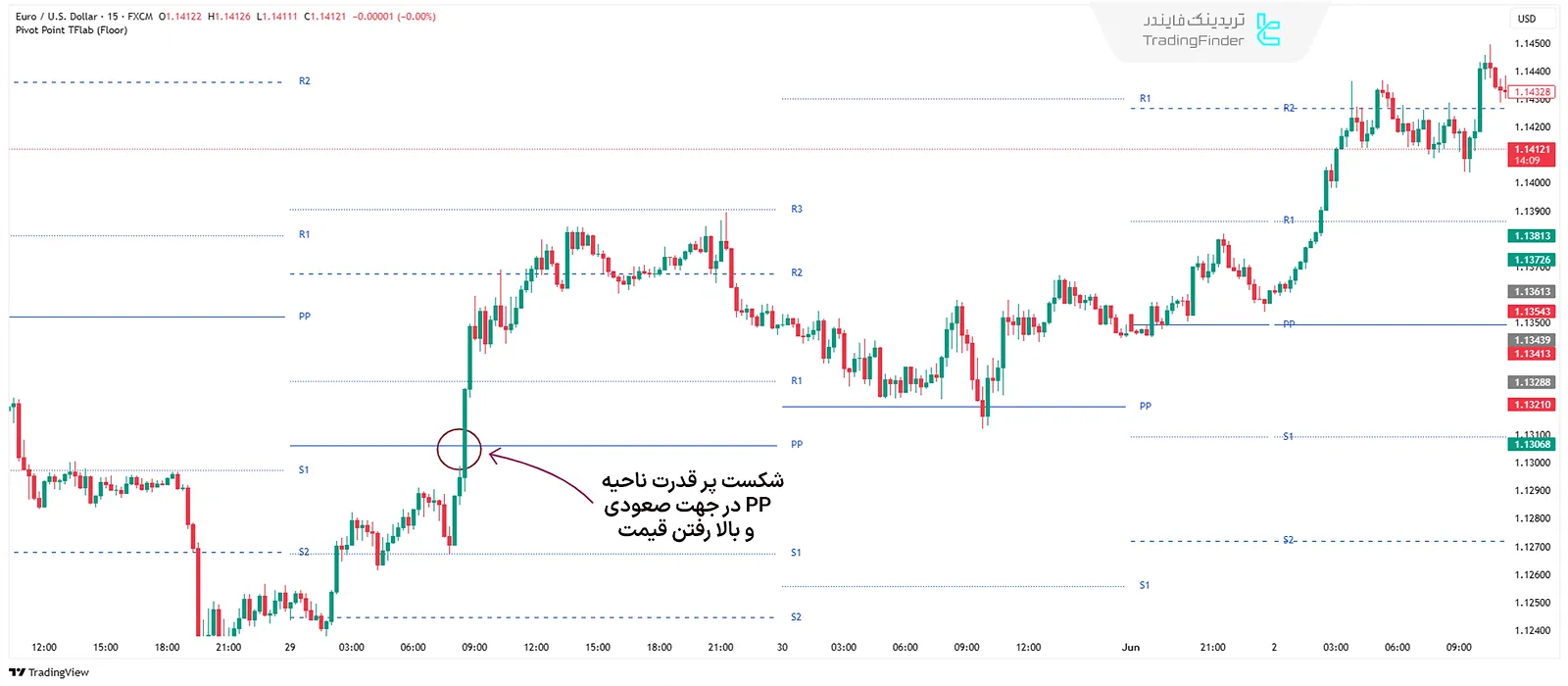 معامله در جهت شکست پیوت