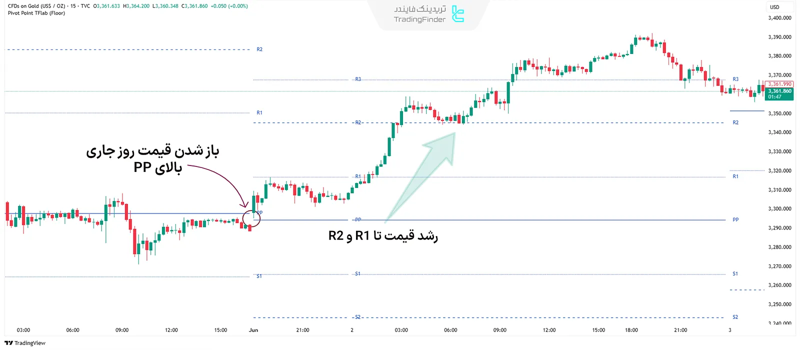 فلور (Floor) در اندیکاتور پیوت پوینت