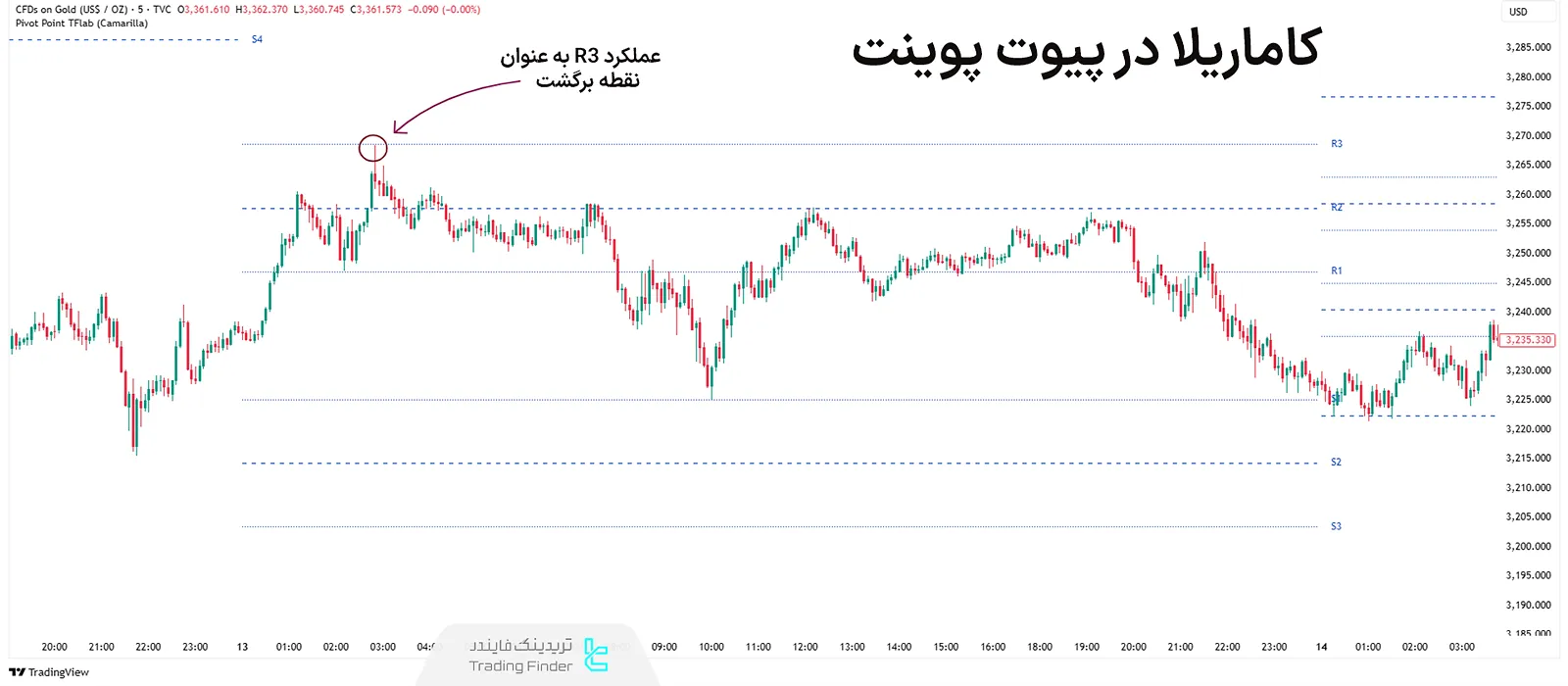 کاماریلا (Camarilla) در اندیکاتور پیوت پوینت