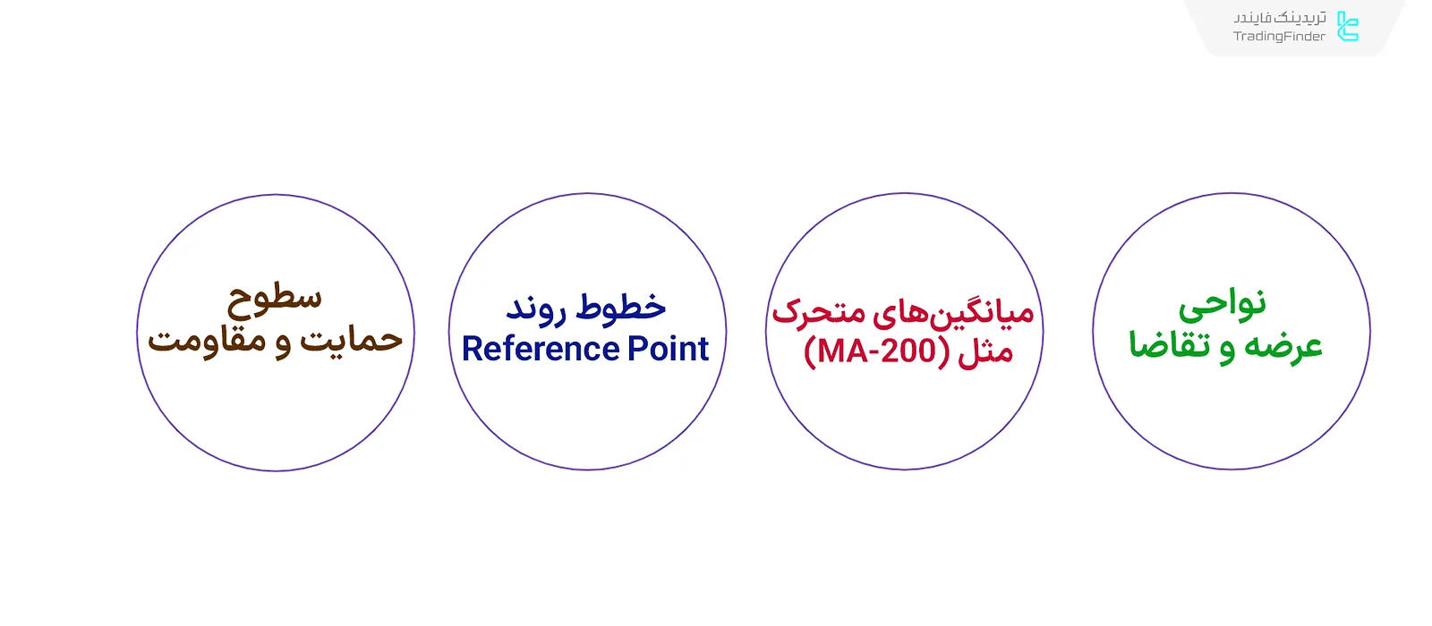 آموزش معاملات بازگشتی در پرایس اکشن