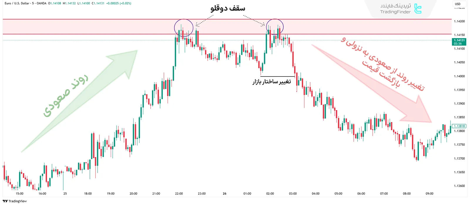 ریزش قیمت در بازگشت قیمت