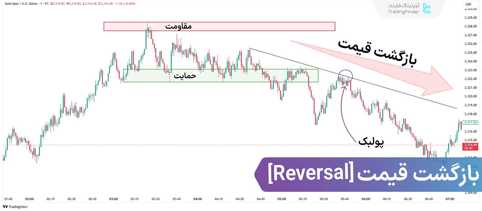 آموزش معاملات بازگشتی (Reversal Trading) در پرایس اکشن؛ تایید کندلی و واگرایی