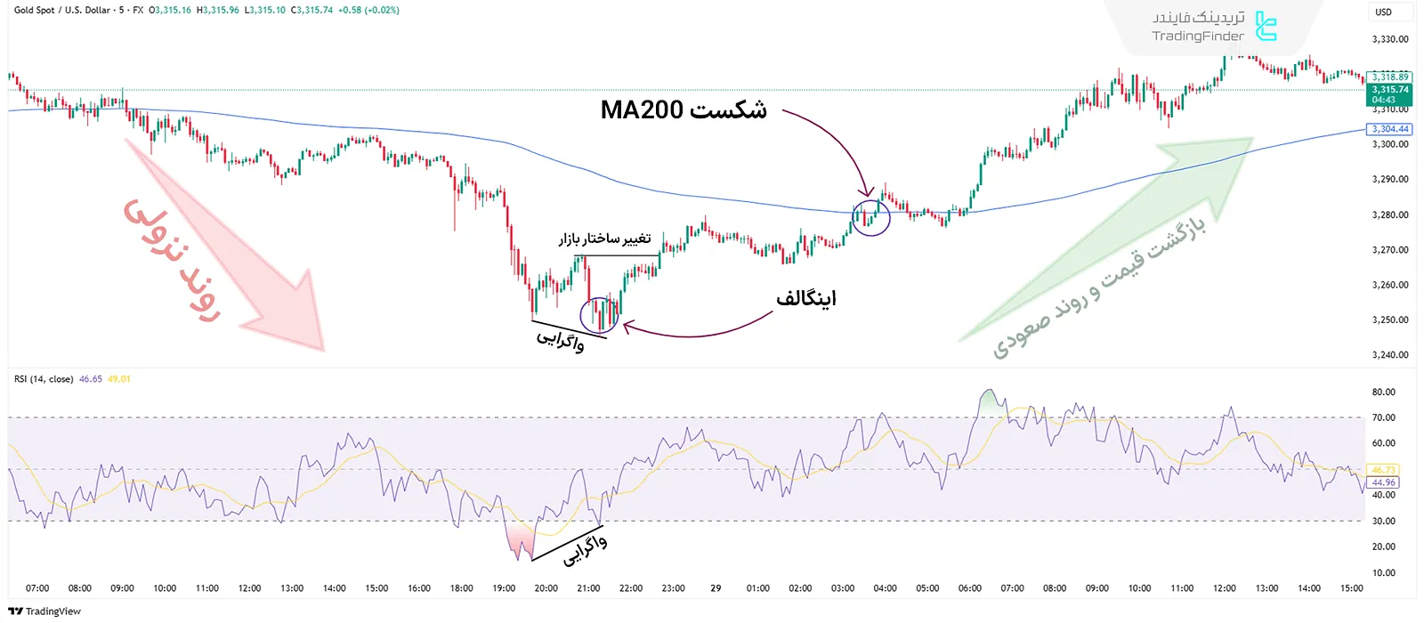 صعود قیمت در بازگشت قیمت