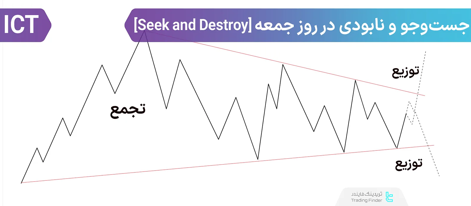 آموزش استراتژی جستوجو و نابودی جمعه (Seek and Destroy Friday) سبک ICT؛ تجمیع و توزیع