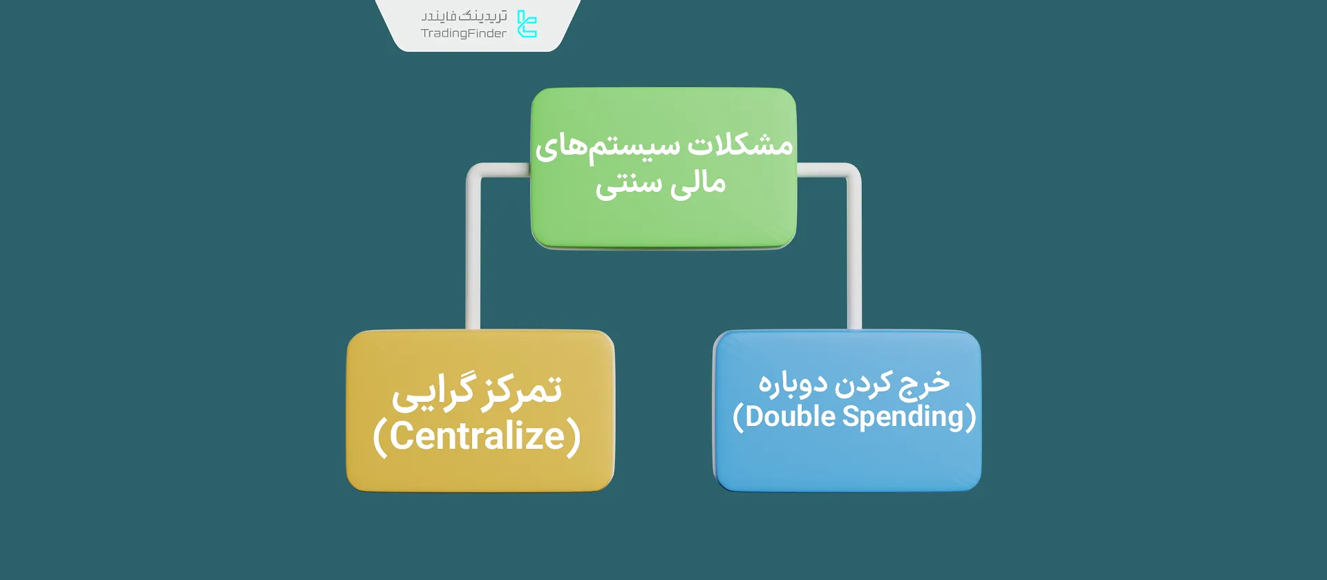 در سیستم‌های مالی سنتی، بیت کوین راه حل چه مشکلاتی را ارائه داد