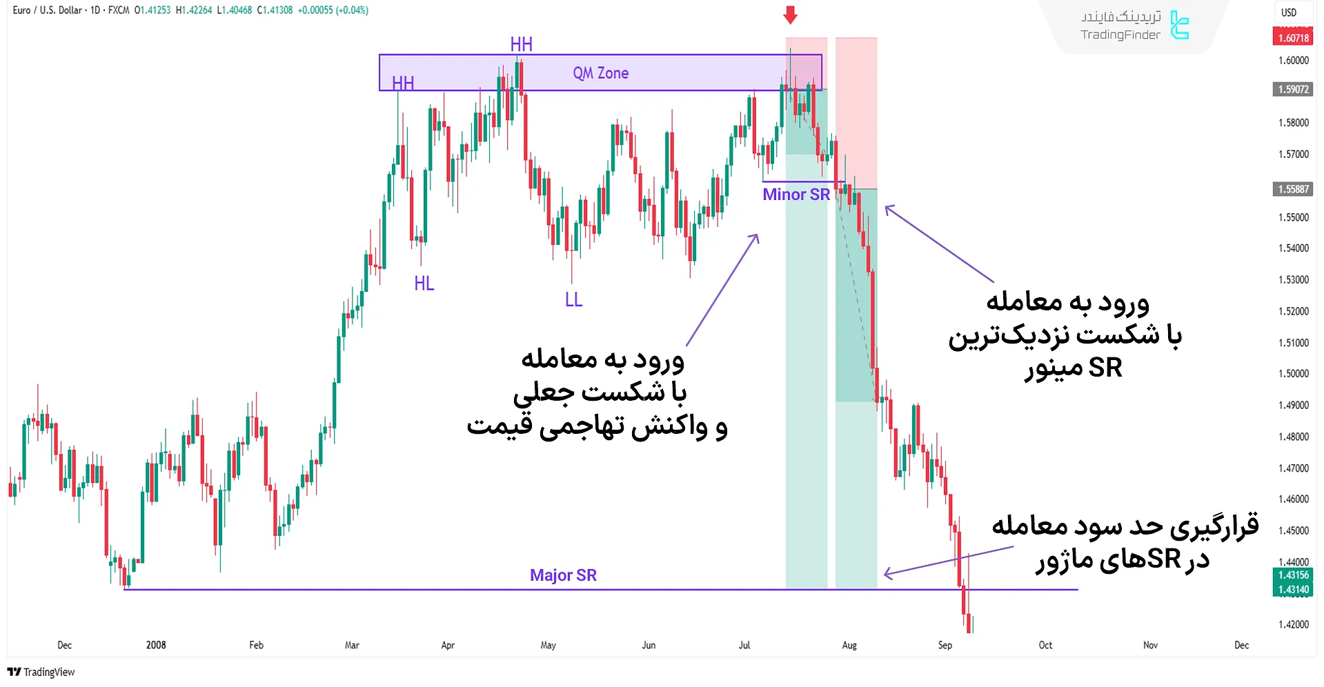 ورود به معامله در جهت روند جدید