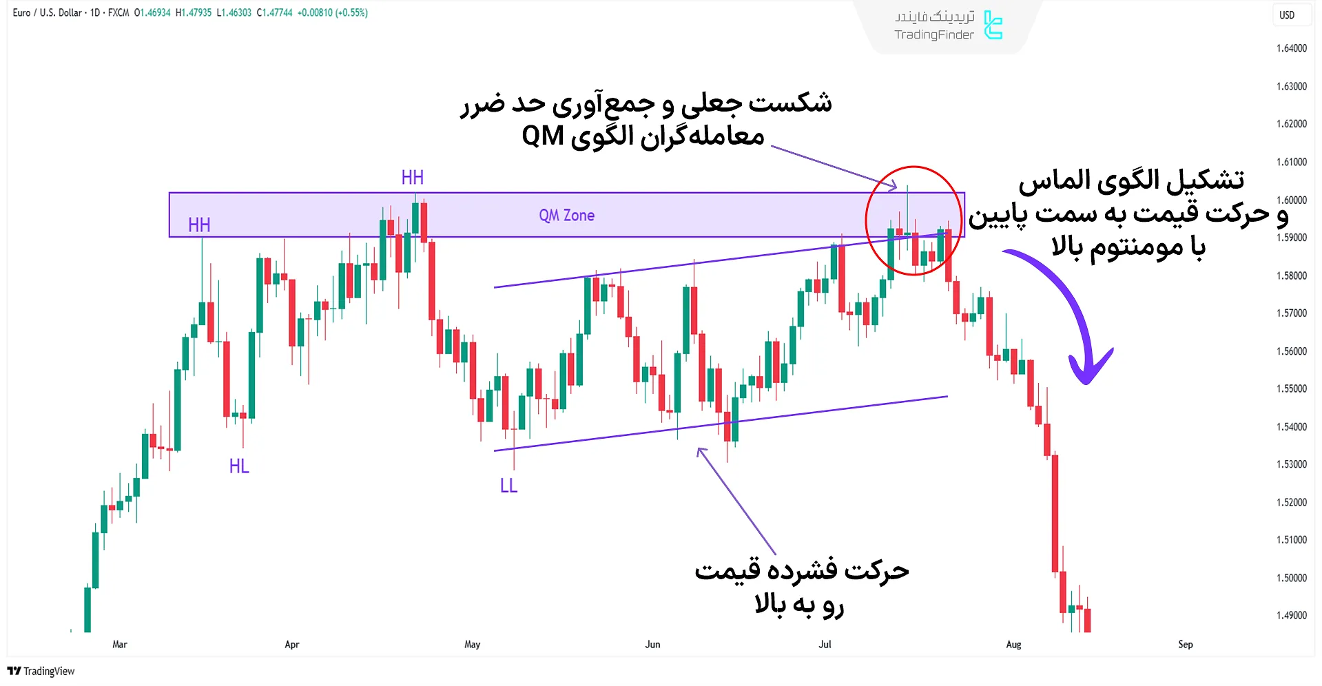 شکست جعلی یا واکنش تهاجمی قیمت