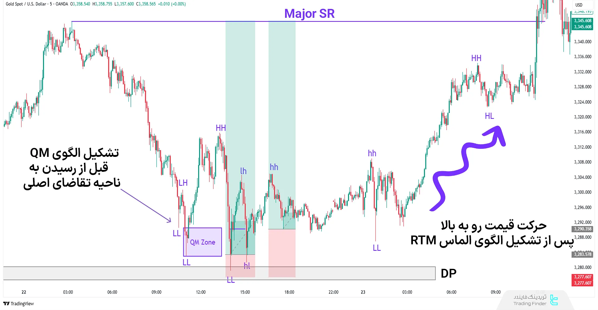 مثال معامله با الگوی الماس RTM