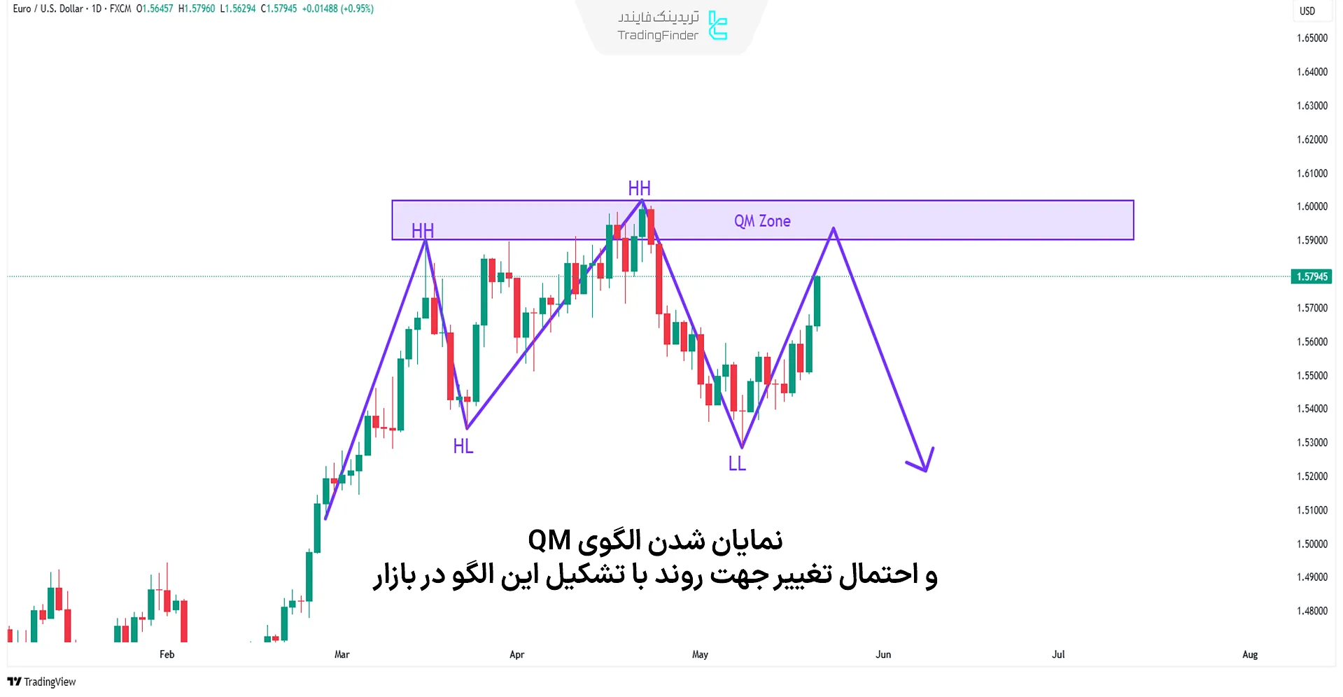 تشخیص الگوی QM در بازار