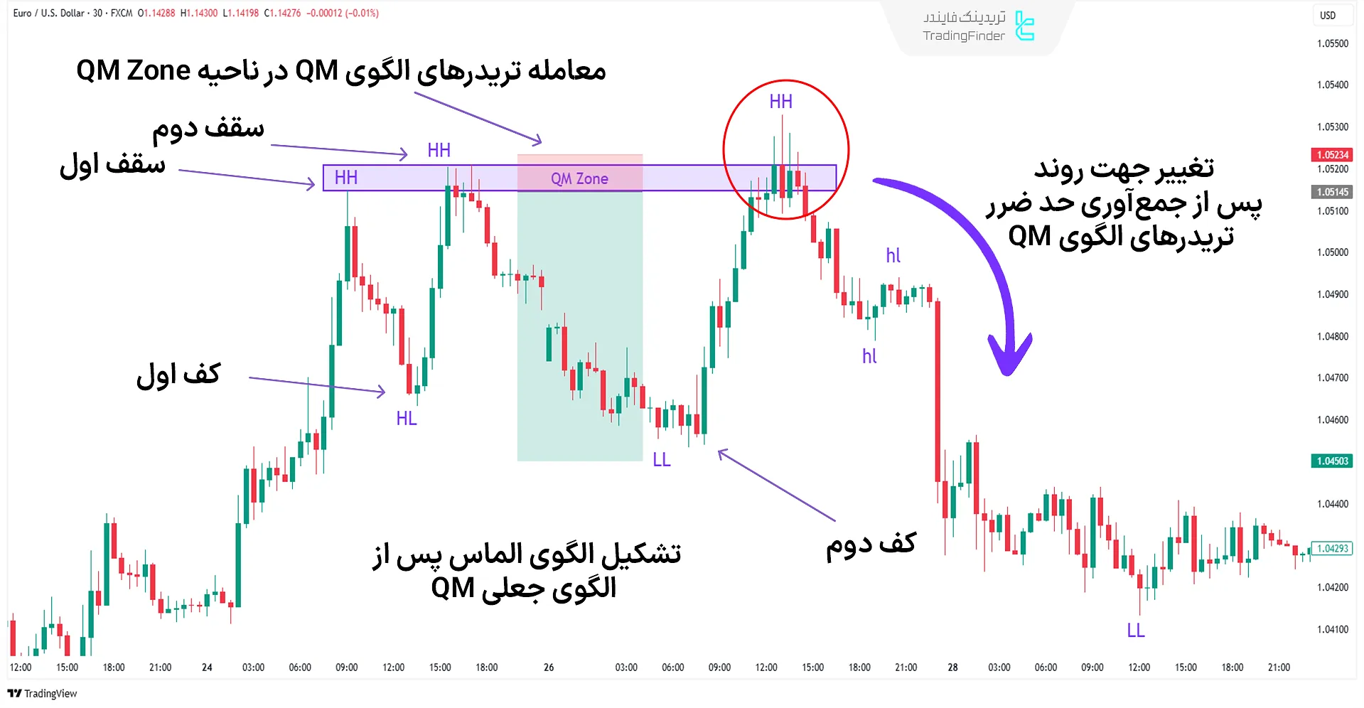 الگوی الماس (Diamond) RTM