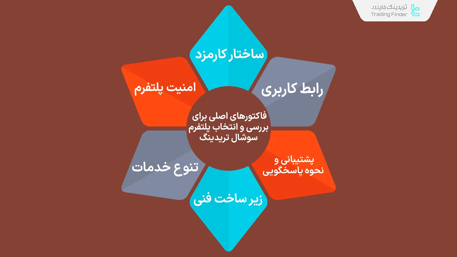 معیارهای انتخاب پلتفرم سوشال تریدینگ
