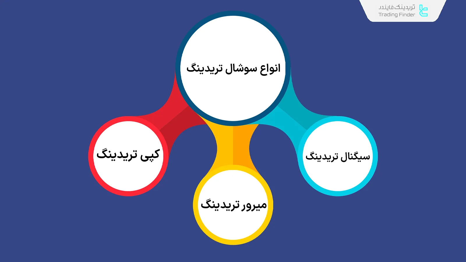 انواع سوشال تریدینگ