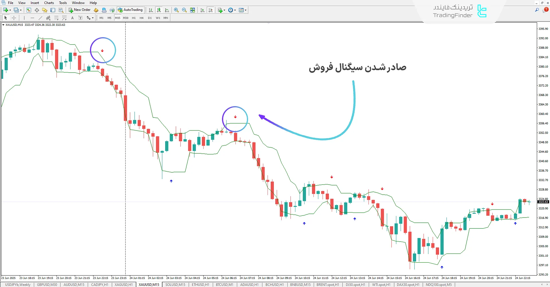 دانلود اندیکاتور سیگنال و منحنیهای لوکاس (Lukas Arrows And Curves) در متاتریدر 4 2