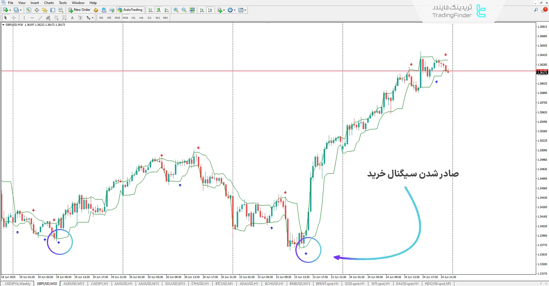 دانلود اندیکاتور سیگنال و منحنیهای لوکاس (Lukas Arrows And Curves) در متاتریدر 4 1