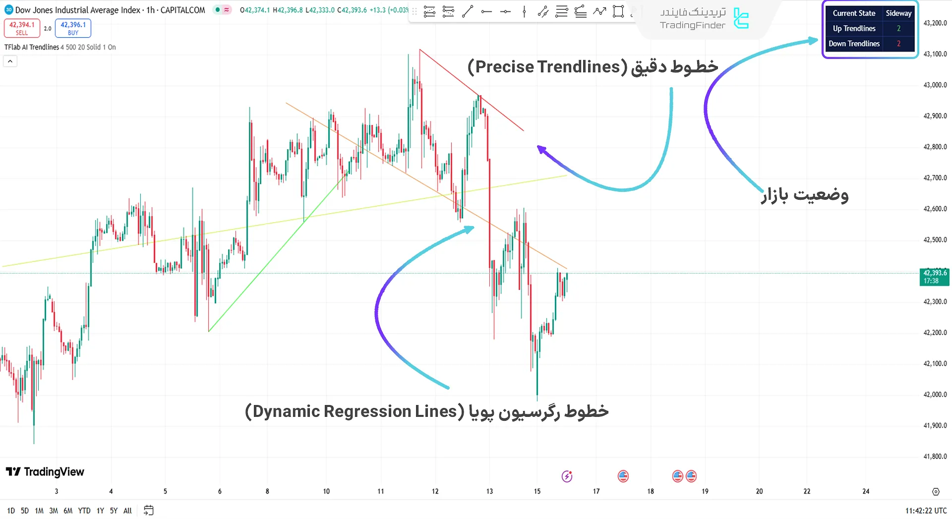 ترسیم خطوط روند نزولی