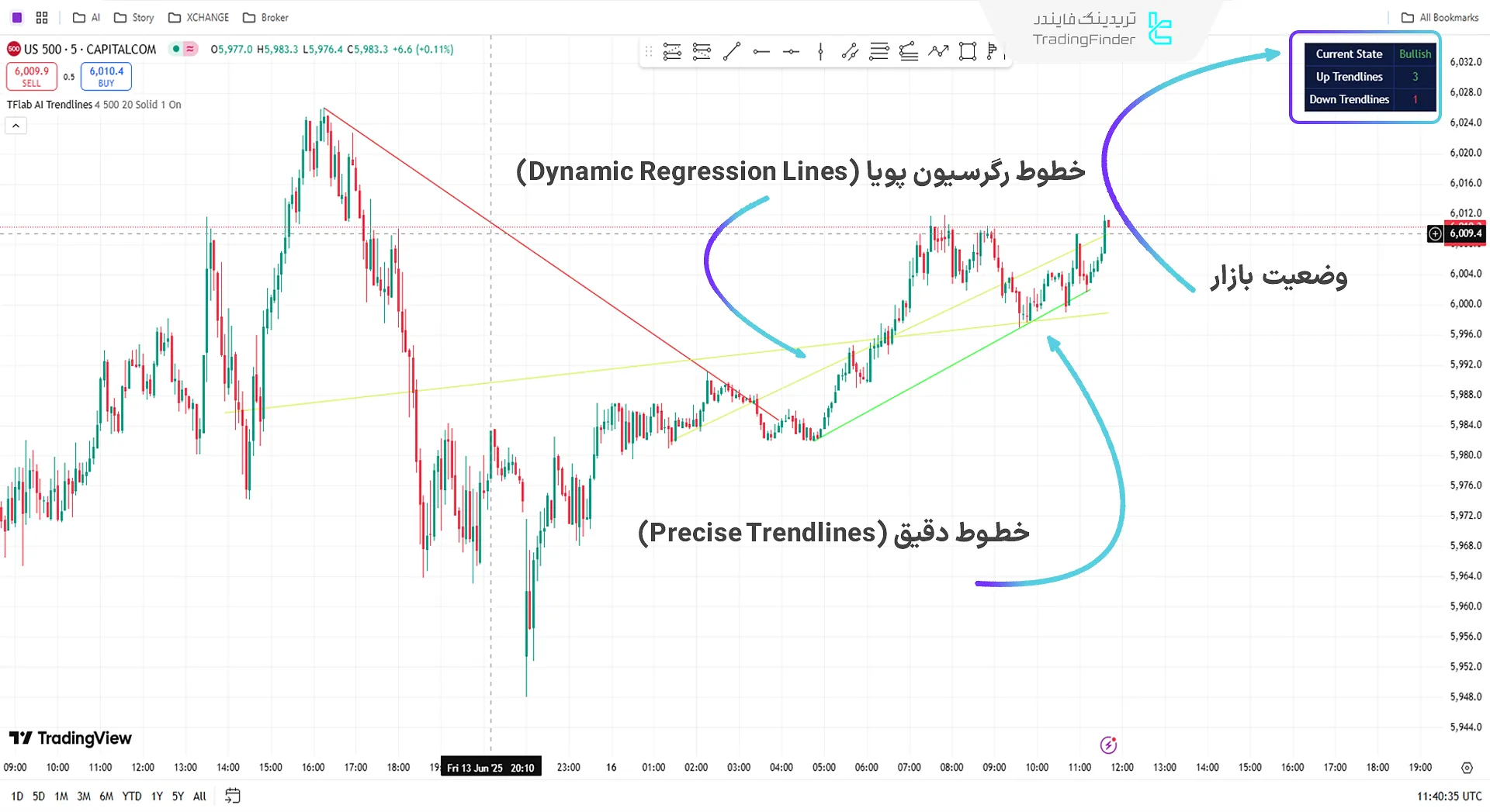 ترسیم خطوط روند صعودی
