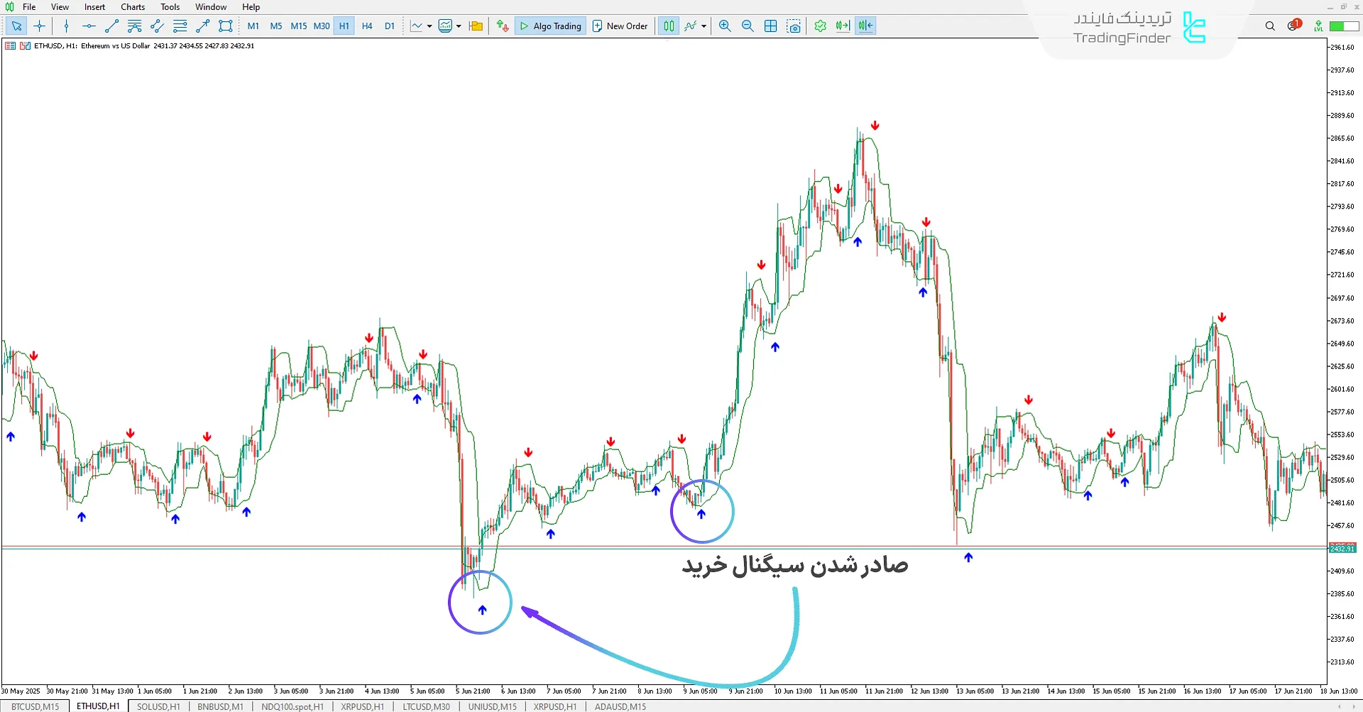دانلود اندیکاتور سیگنال و منحنی‌های لوکاس (Lukas Arrows And Curves)  در متاتریدر 5 1