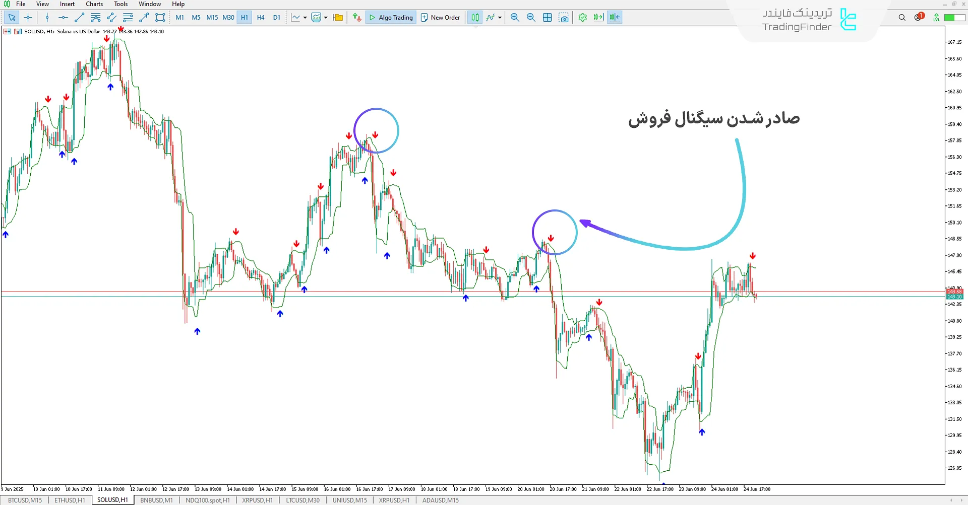 دانلود اندیکاتور سیگنال و منحنی‌های لوکاس (Lukas Arrows And Curves)  در متاتریدر 5 2