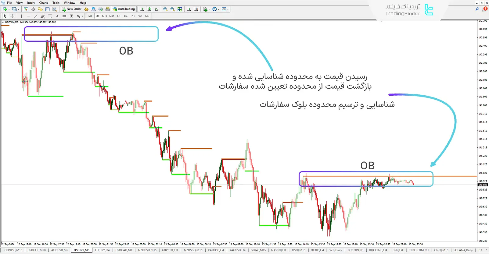 بلوک سفارشات نزولی (OB)