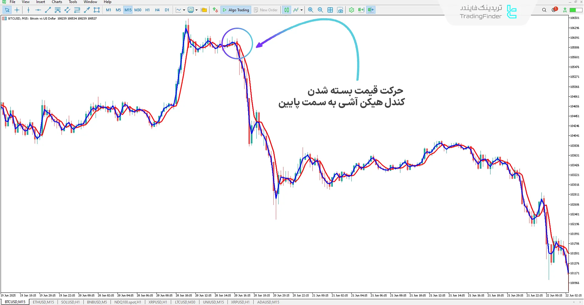 دانلود اندیکاتور هیکن آشی واقعی (Heiken Ashi Real) در متاتریدر 5 2