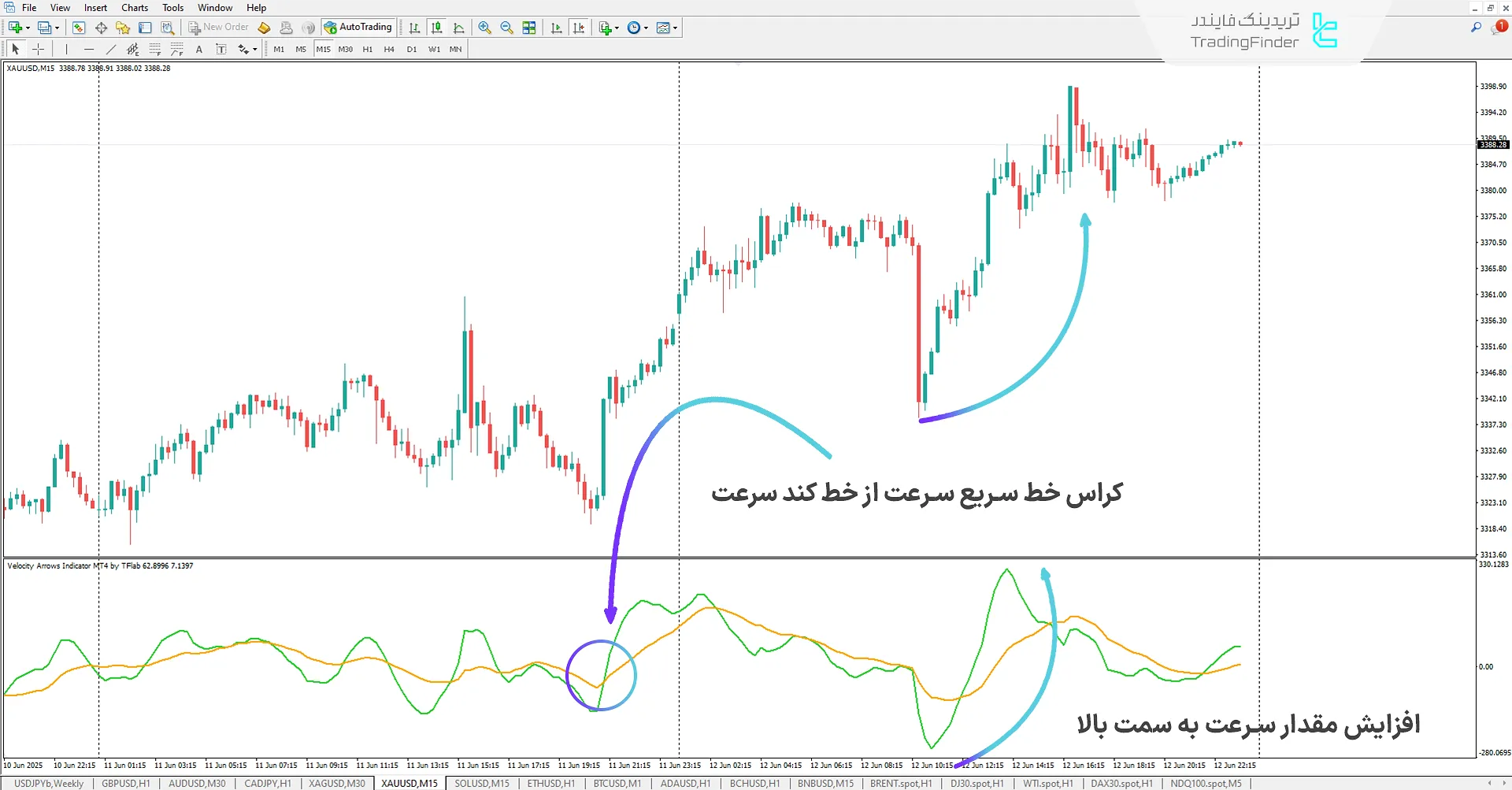دانلود اندیکاتور فلشهای سرعت (Velocity Arrows) در متاتریدر 4 1