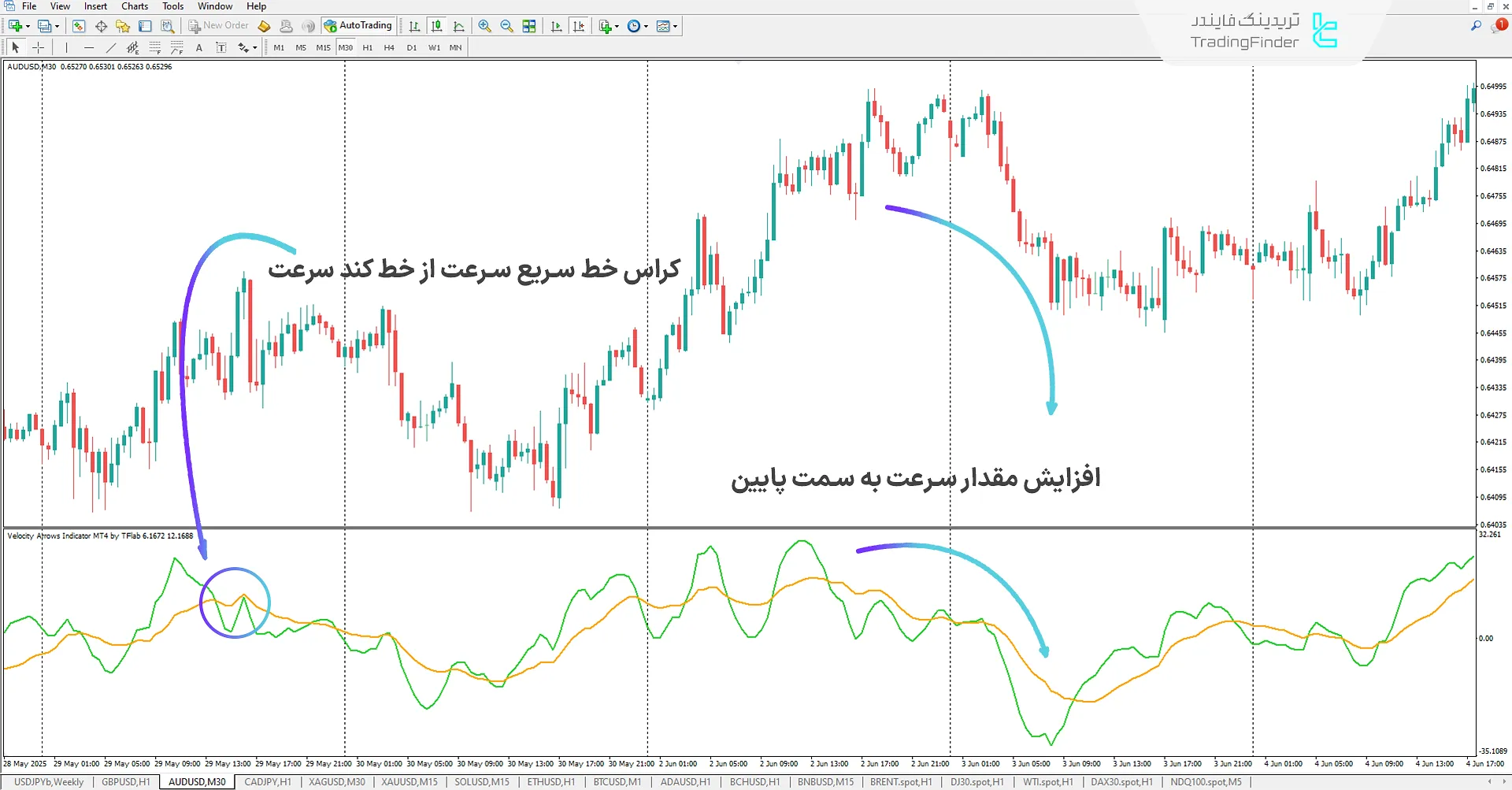 دانلود اندیکاتور فلشهای سرعت (Velocity Arrows) در متاتریدر 4 2