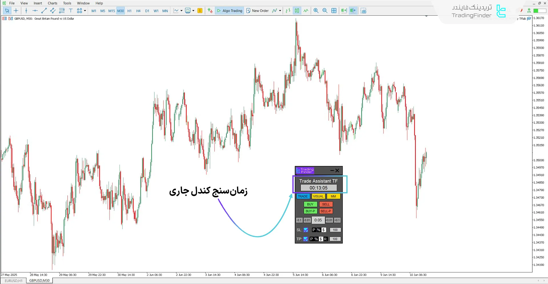 زمان‌سنج کندل جاری در پنل اصلی