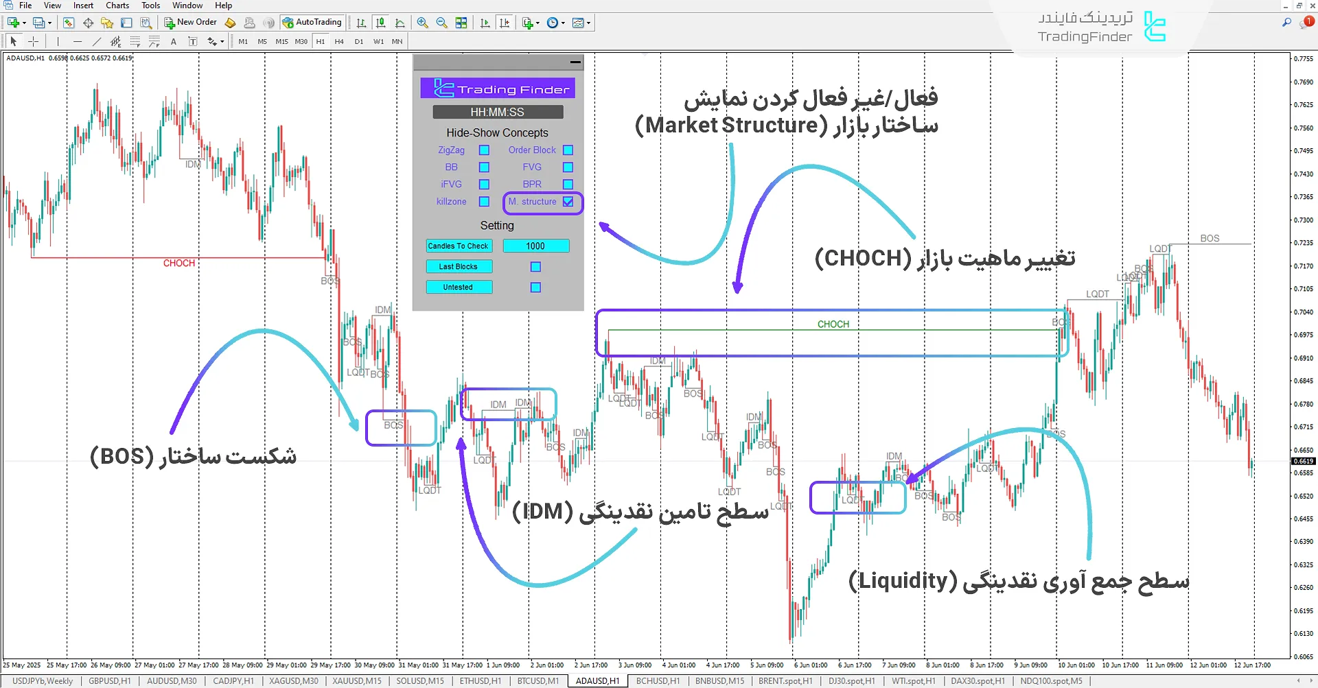 دانلود اندیکاتور مفاهیم آی سی تی (ICT Concepts Indicator) متاتریدر 4 3