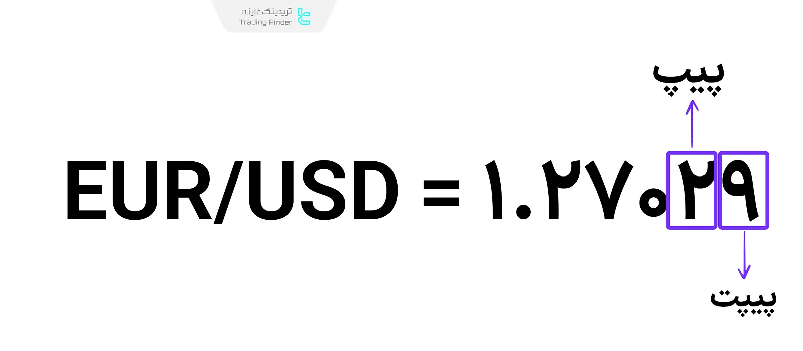 پیپت و پیپ در فارکس