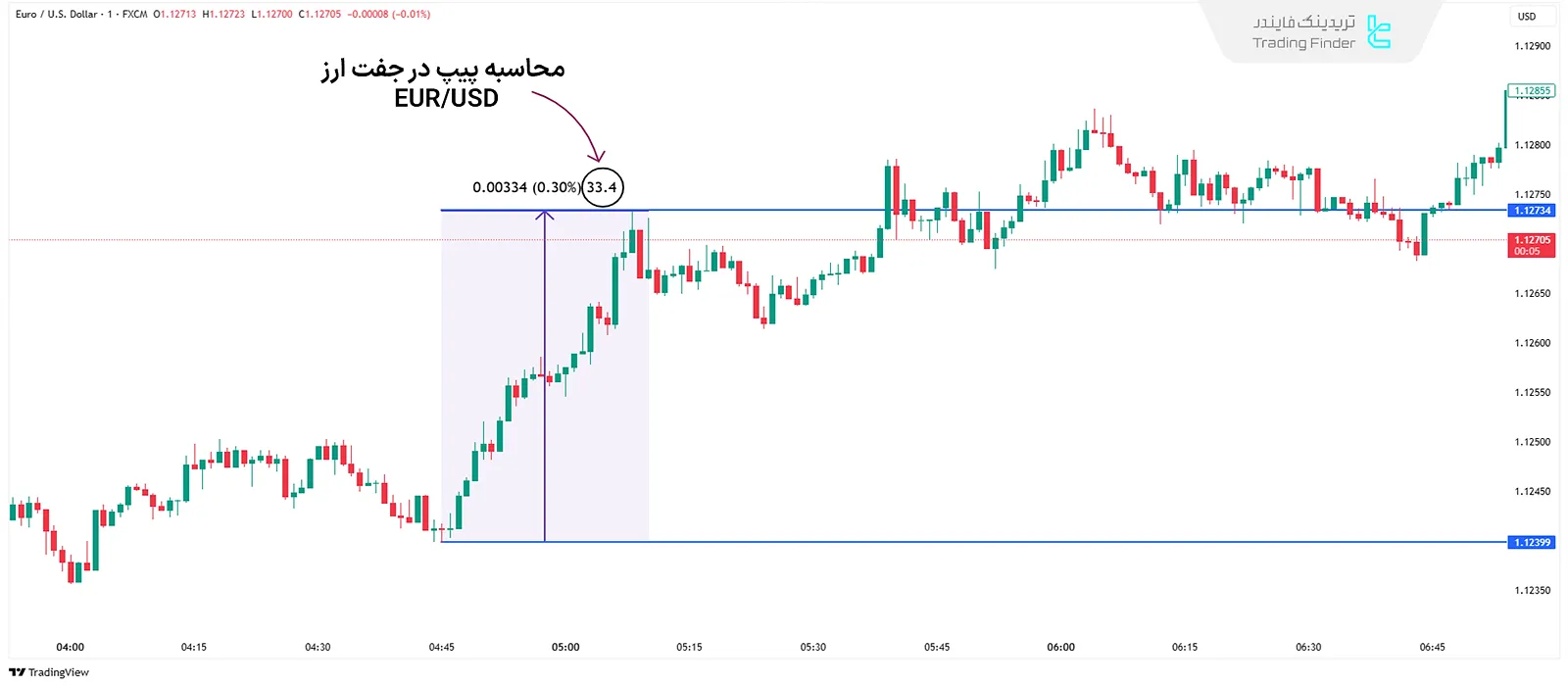 محاسبه پیپ در فارکس