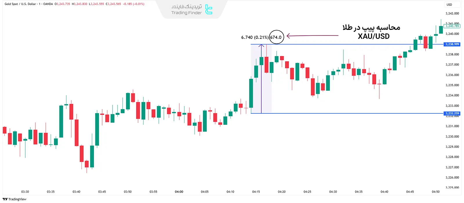 محاسبه پیپ در فارکس