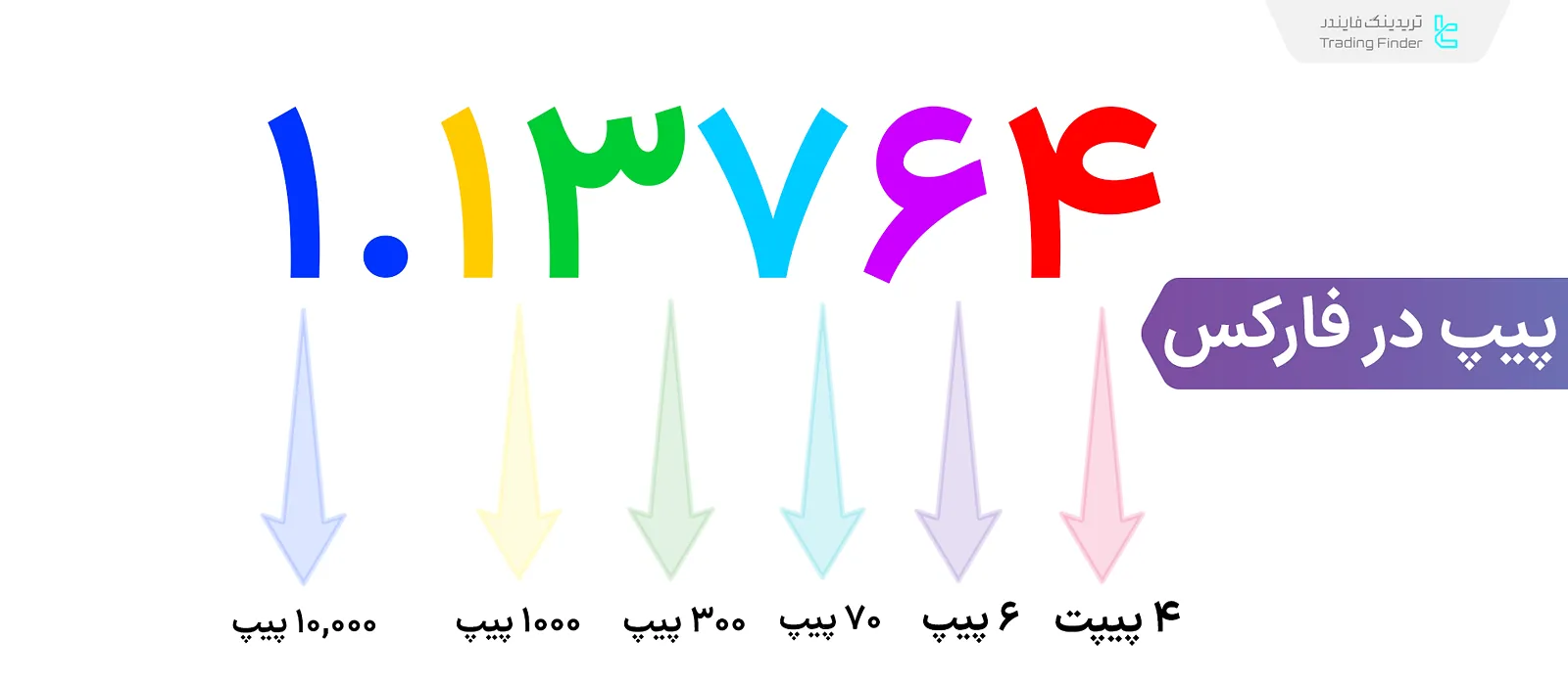 پیپ در معاملات؛ کاربرد در مدیریت سرمایه و مدیریت ریسک + فرمول محاسبه پیپ فارکس