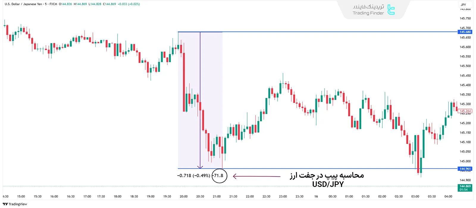 محاسبه پیپ در فارکس