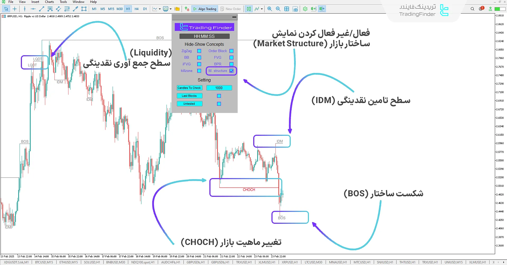 دانلود اندیکاتور مفاهیم آی سی تی (ICT Concepts Indicator) متاتریدر 5 3