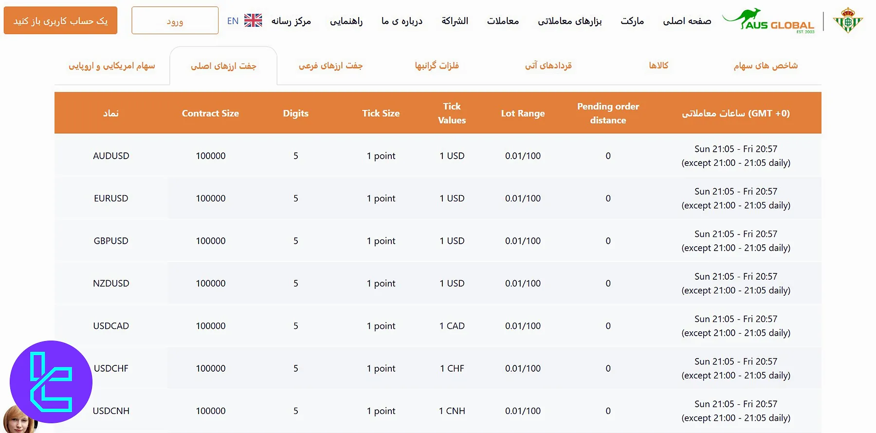 بازارهای معاملاتی AUS Global