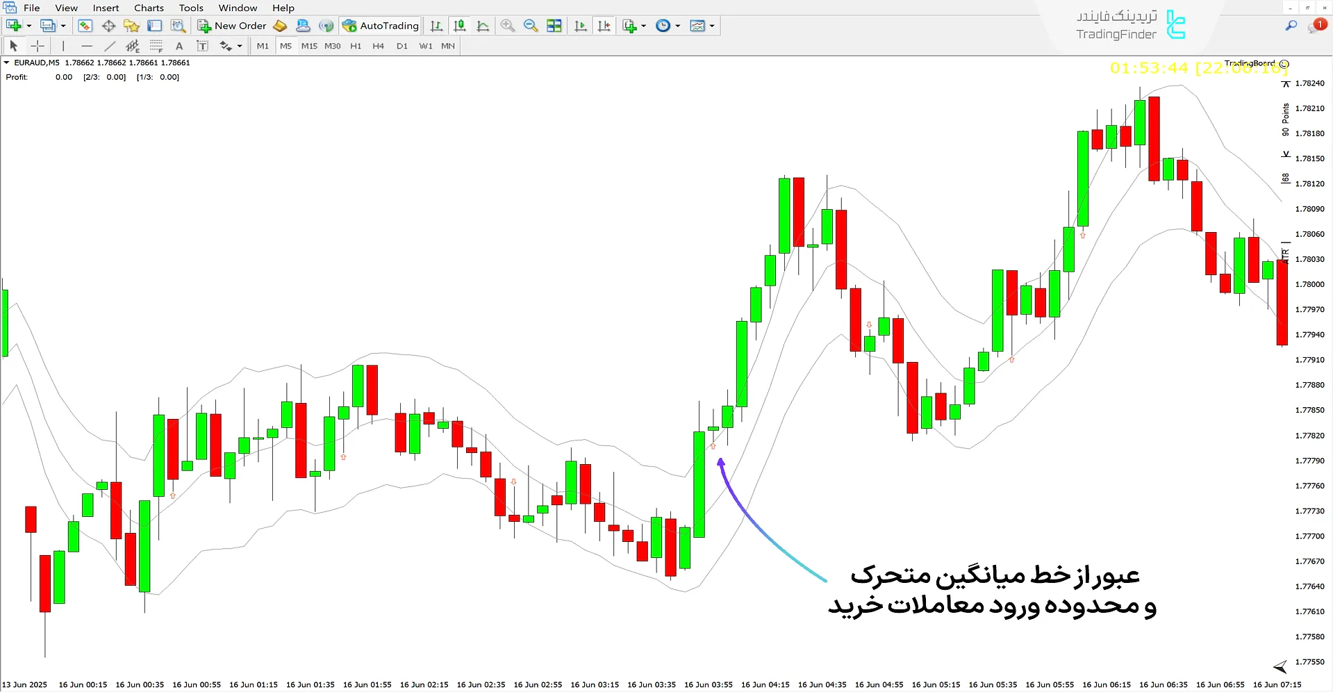 شرایط روند صعودی در بررسی اندیکاتور Keltner Channels