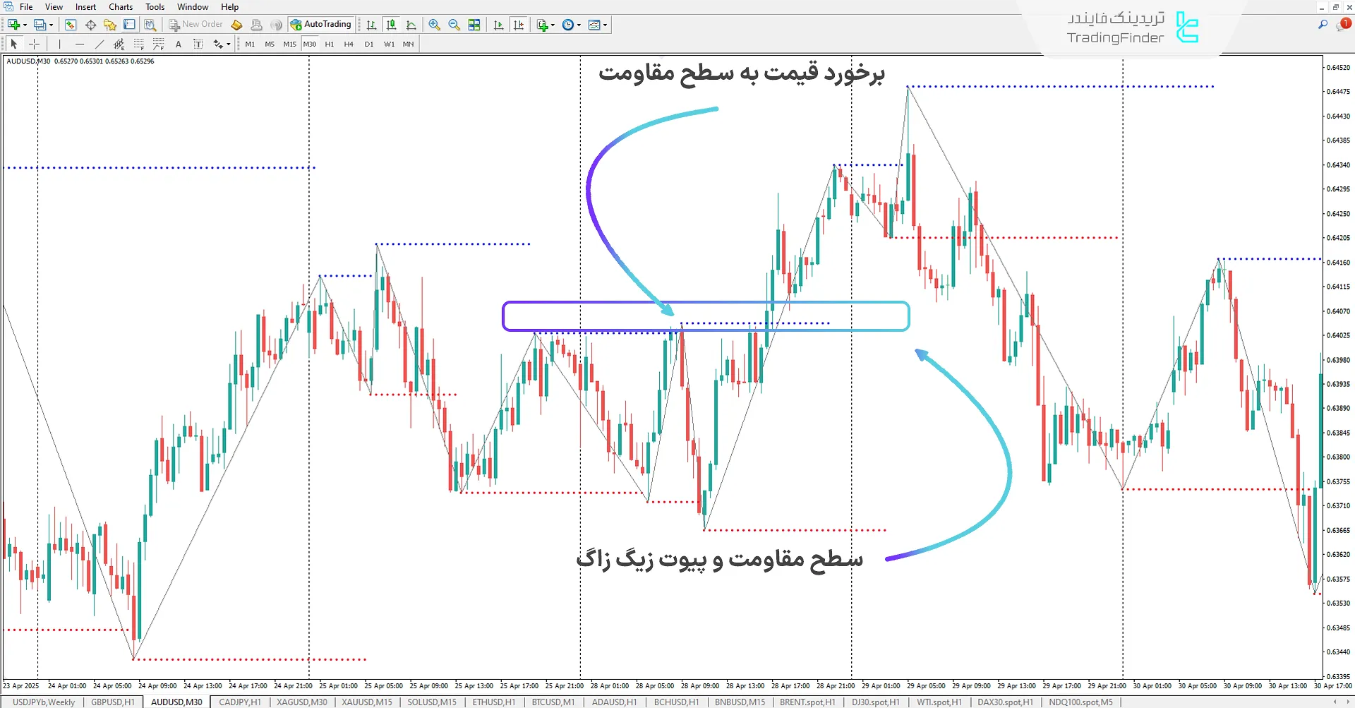 دانلود اندیکاتور سهگانه زیگ زاگ (ZigZag Triad) در متاتریدر 4 - دانلود 2