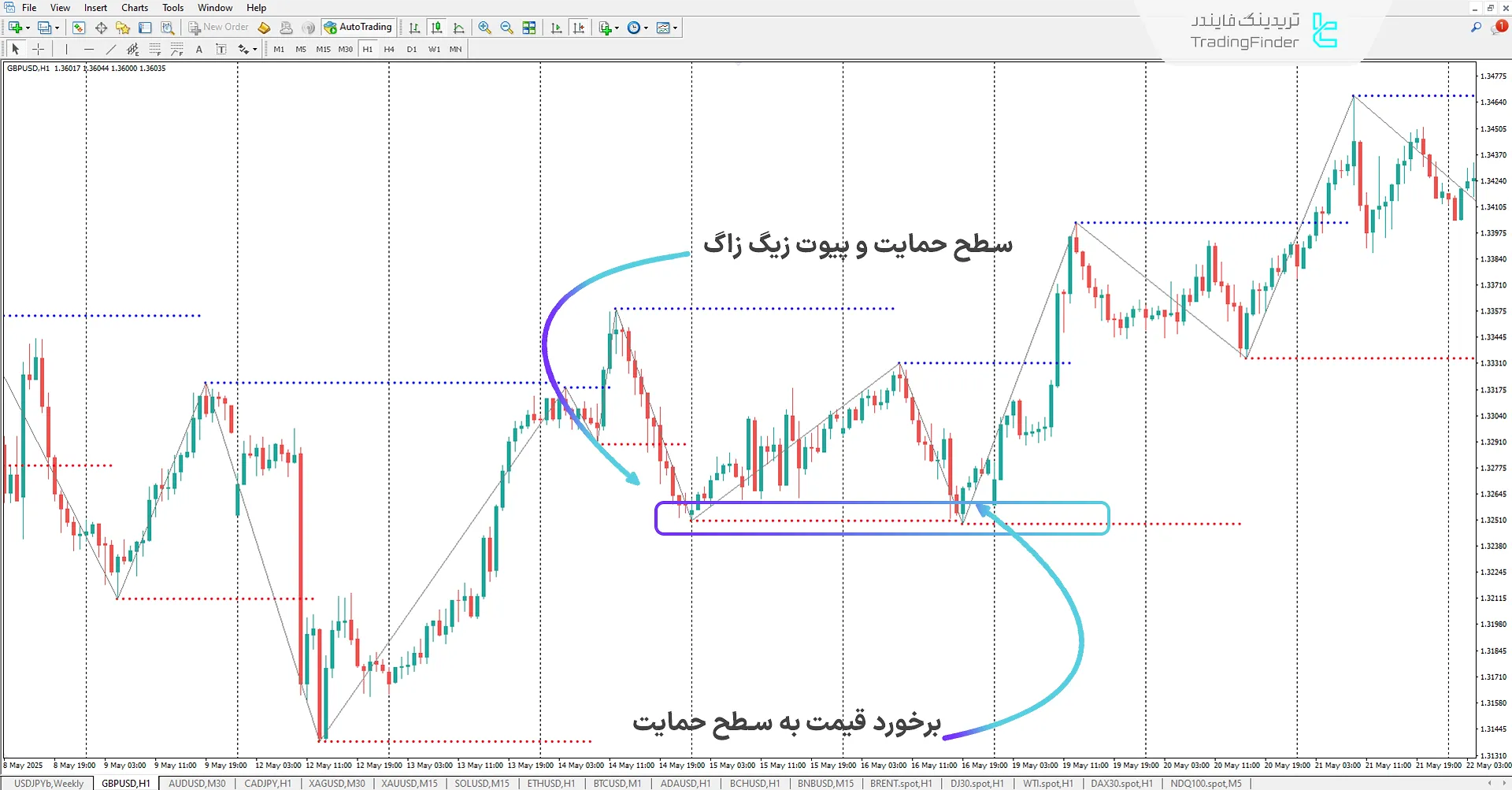دانلود اندیکاتور سهگانه زیگ زاگ (ZigZag Triad) در متاتریدر 4 - دانلود 1