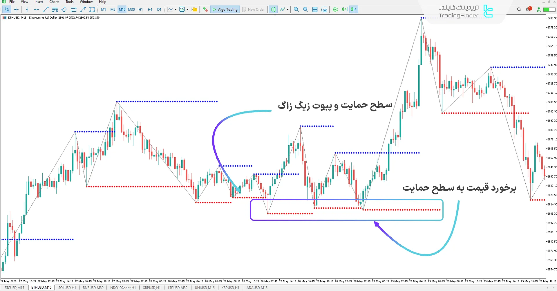 دانلود اندیکاتور سهگانه زیگ زاگ (ZigZag Triad) در متاتریدر 5 - دانلود 1
