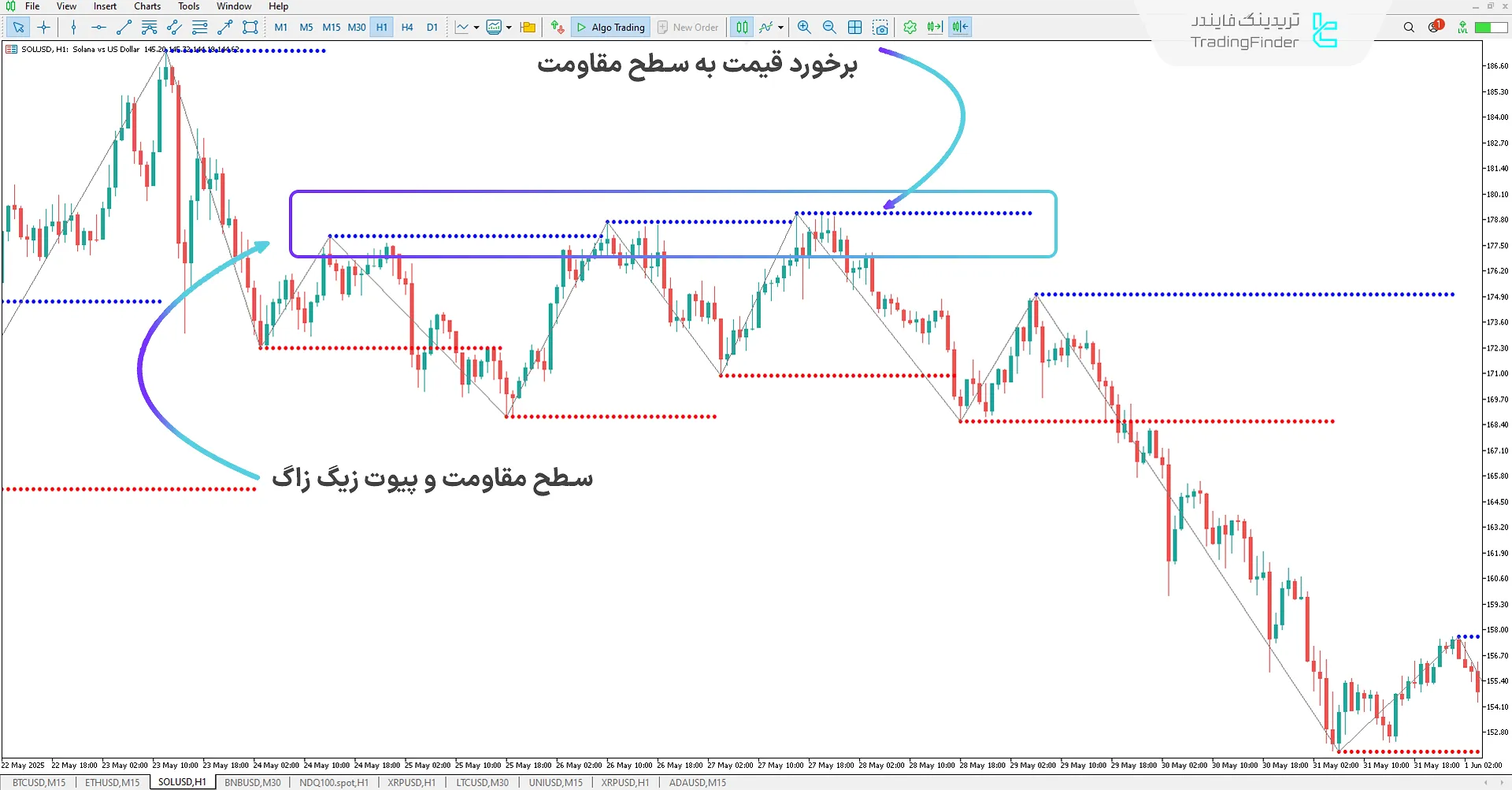 دانلود اندیکاتور سهگانه زیگ زاگ (ZigZag Triad) در متاتریدر 5 - دانلود 2