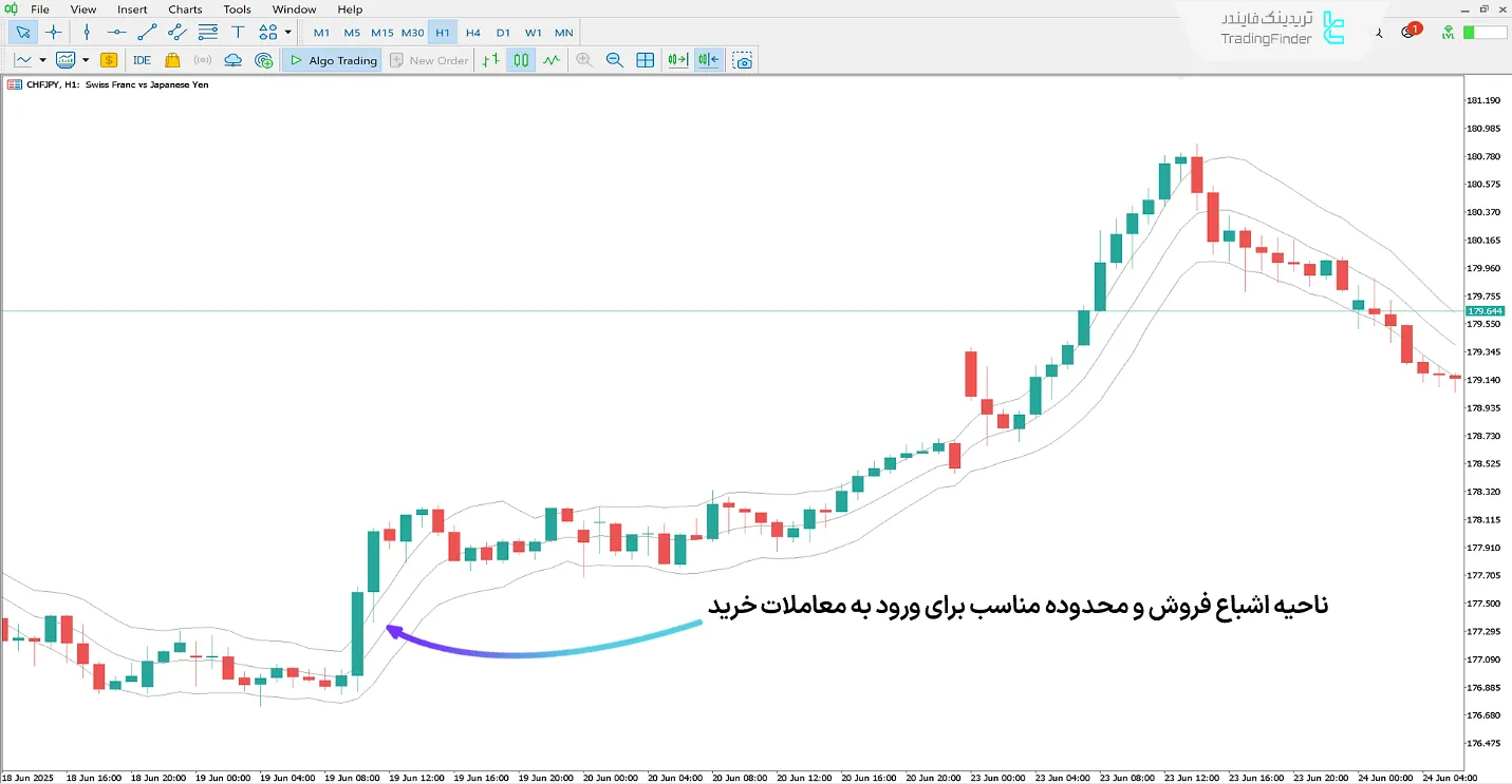 بررسی روند صعودی در بررسی اندیکاتورKeltner Channels