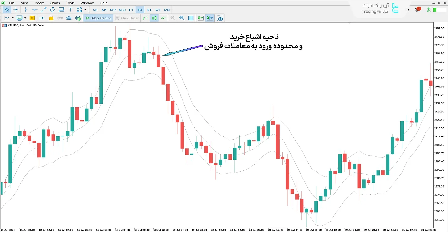 نمایی از روند نزولی اندیکاتور کانال‌های کلتنر